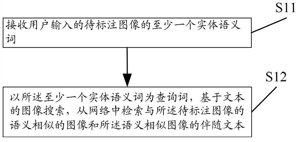 Methods for labeling and searching advanced semantics of imagse based on network hot topics and device