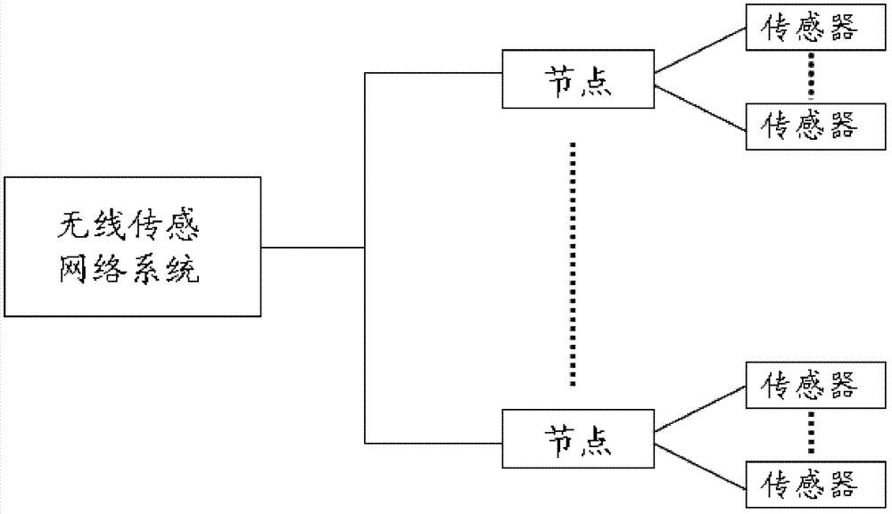 Wireless sensor network system