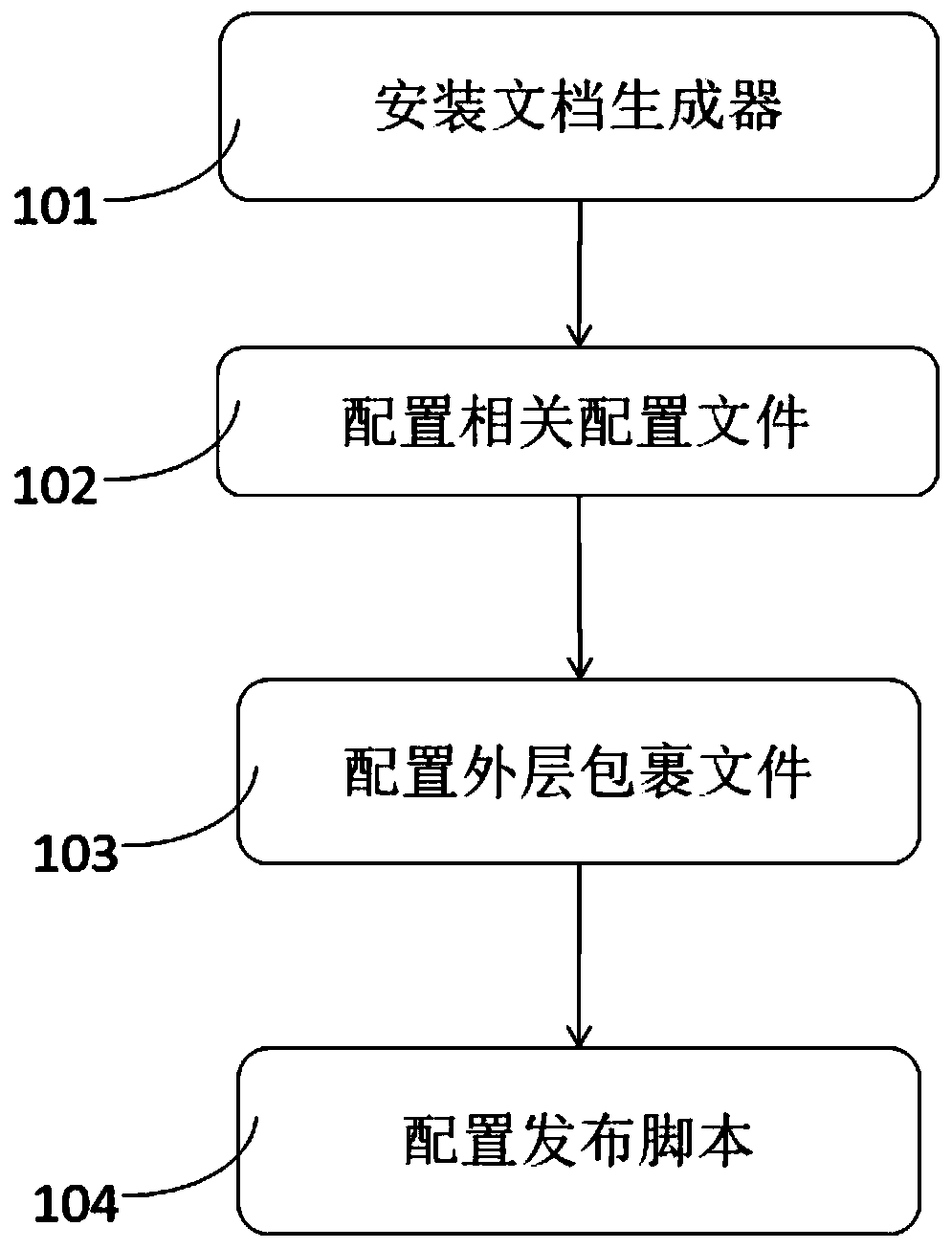 Method and system for automatically generating development document based on code annotation