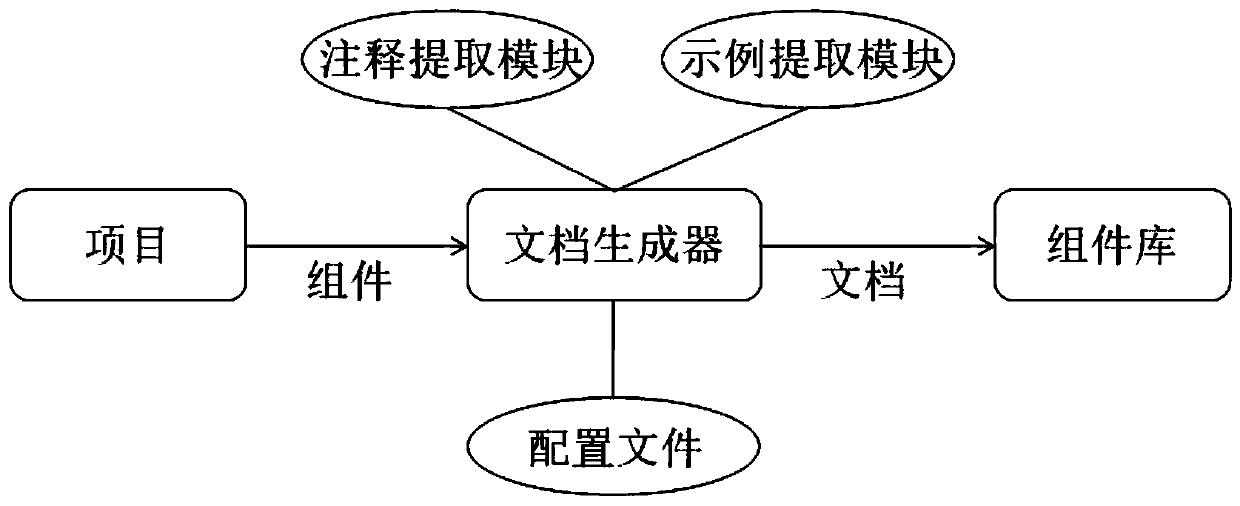 Method and system for automatically generating development document based on code annotation