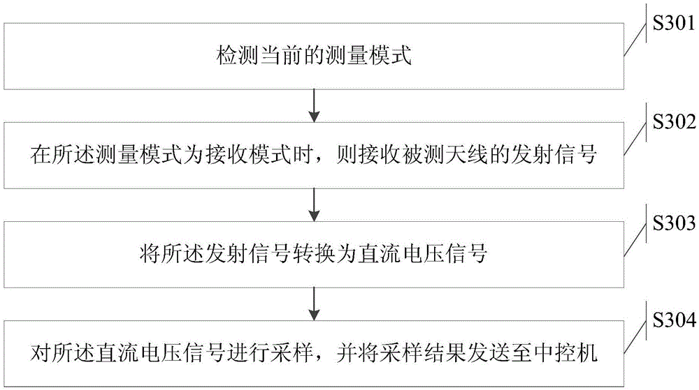 Measuring device and method for close-range radio frequency switch switching antenna