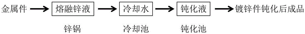 A kind of metal galvanized passivation method and the purposes of chelating agent