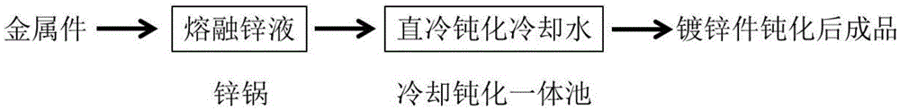 A kind of metal galvanized passivation method and the purposes of chelating agent