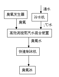 Application method of ozone ice in aquatic product processing and physical distribution