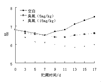 Application method of ozone ice in aquatic product processing and physical distribution