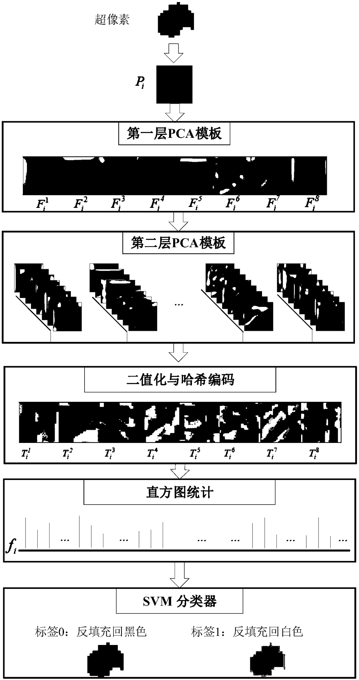 Automatic segmentation method based on PCANet depth learning model