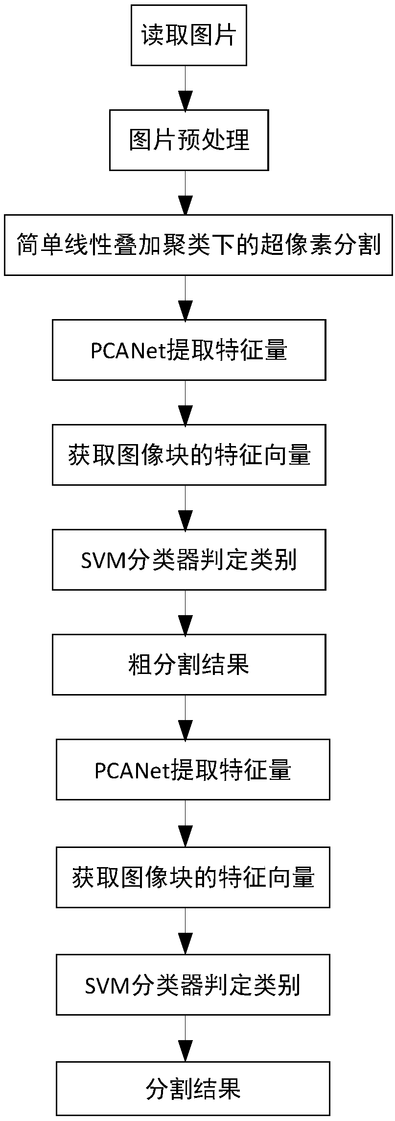 Automatic segmentation method based on PCANet depth learning model