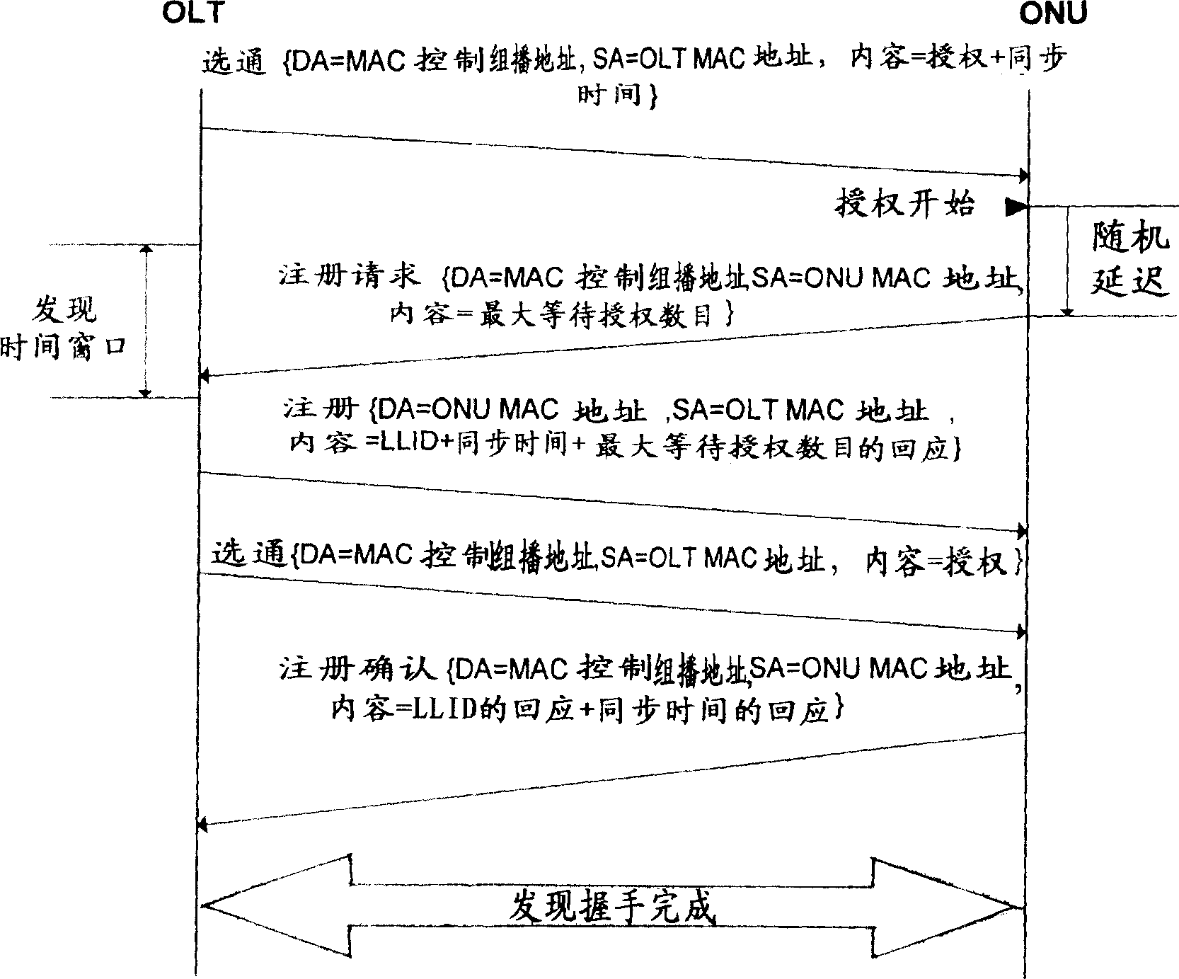 Multipoint-controlled protocol discovery processing method and related Ethernet passive light network