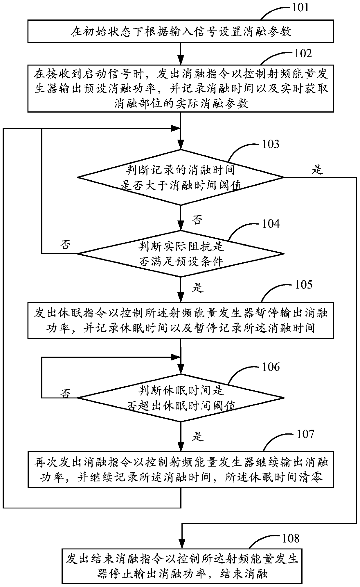 Output control method and device of radio frequency ablation power, and radio frequency ablation system