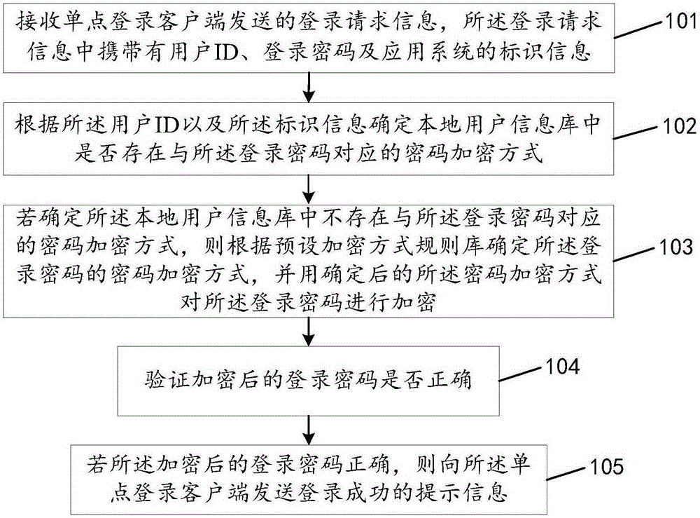 Single sign-on registration method and device