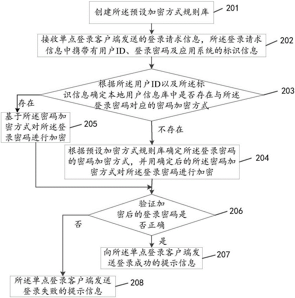 Single sign-on registration method and device