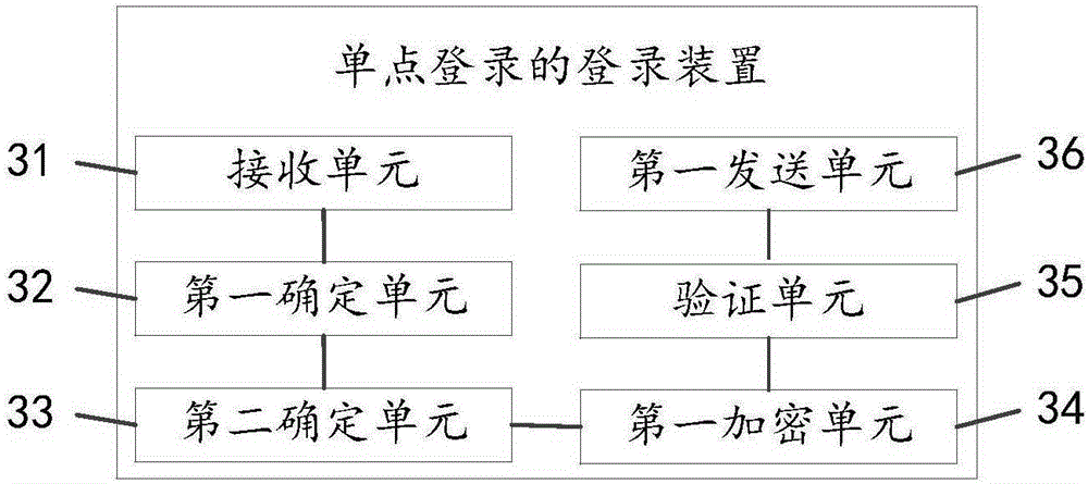 Single sign-on registration method and device