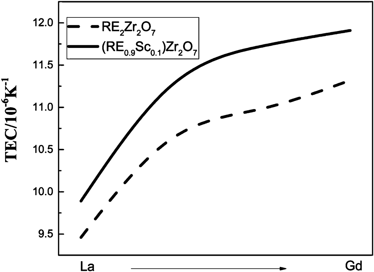 A long-life thermal barrier coating resistant to cmas corrosion and ultra-high temperature and preparation method thereof