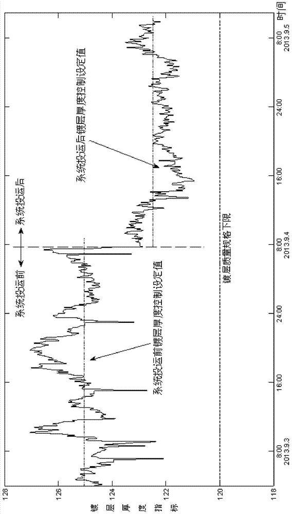 Zincing thickness control system and method