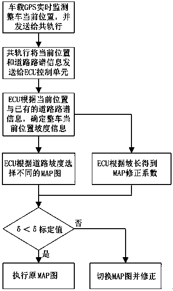 Intelligent throttle control method based on road spectrum information