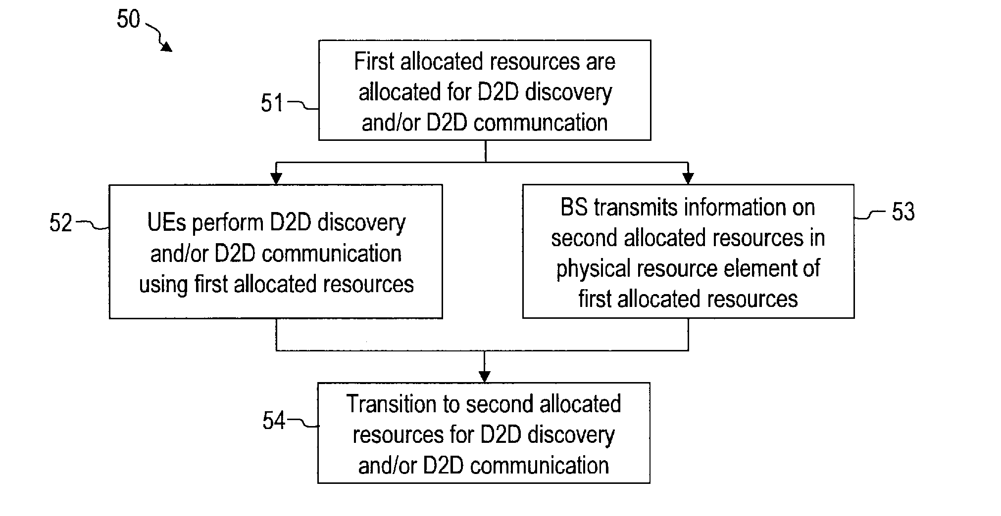 Method, base station and user equipment for adapting device-to-device resource allocation