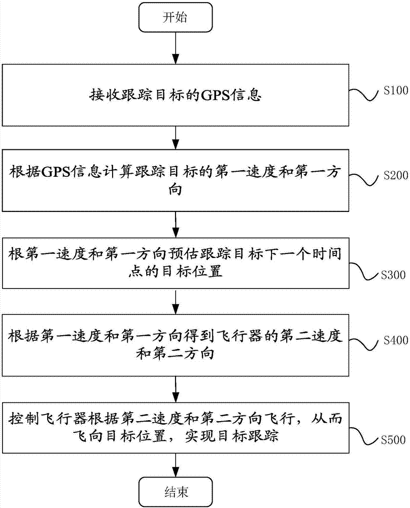 Target tracking method and device and aircraft