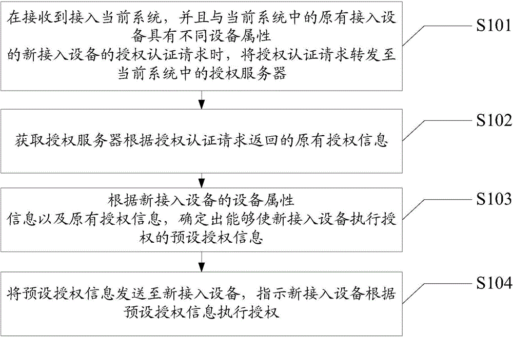 Equipment authorization method and server