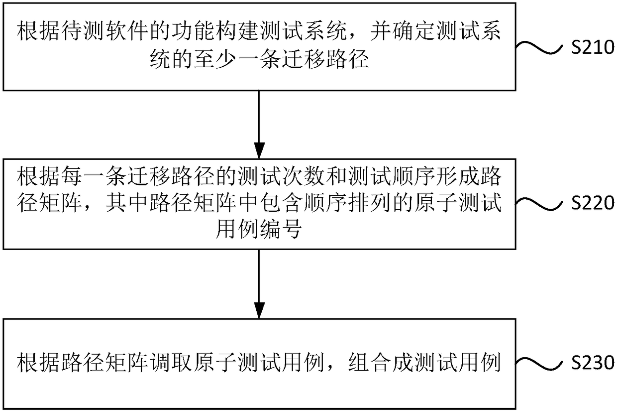 Method and device for generating test case, terminal and computer-readable medium