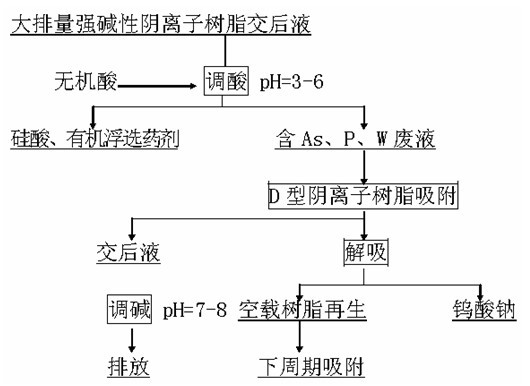 Method for removing arsenic and recycling tungsten from tungsten smelting wastewater