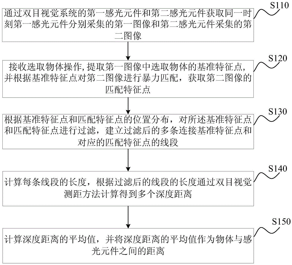 Distance measurement method and device based on binocular vision