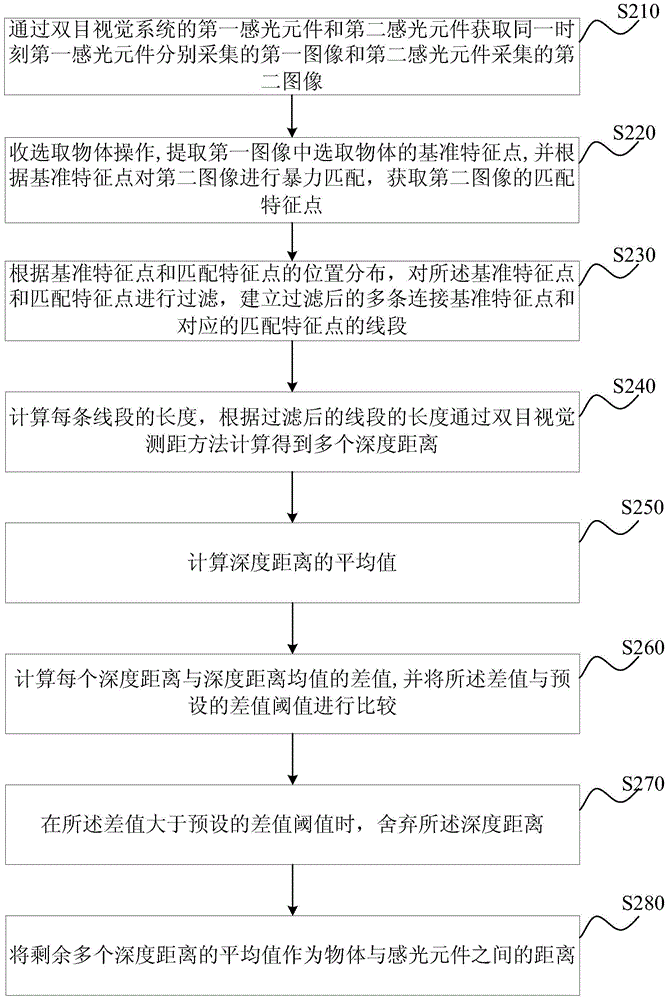 Distance measurement method and device based on binocular vision