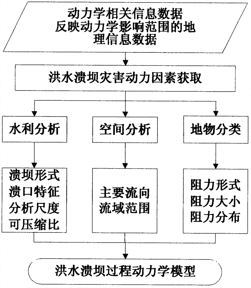 SPH (smoothed particle hydrodynamics) algorithm-based simulation method and simulation system of process of breaking dam by flood