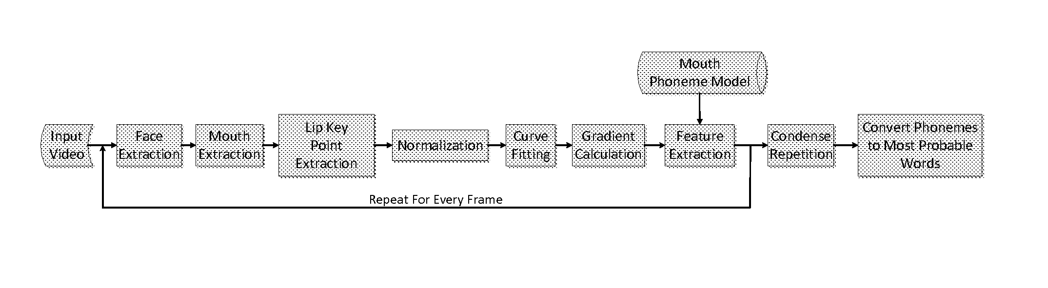 Mouth-Phoneme Model for Computerized Lip Reading