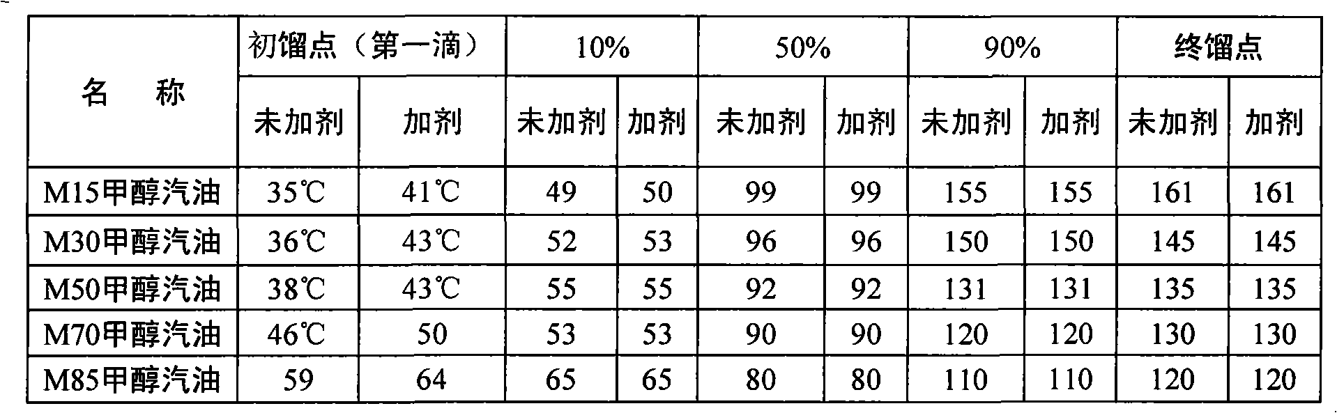 Gas-reducing inhibitor of methyl gasoline