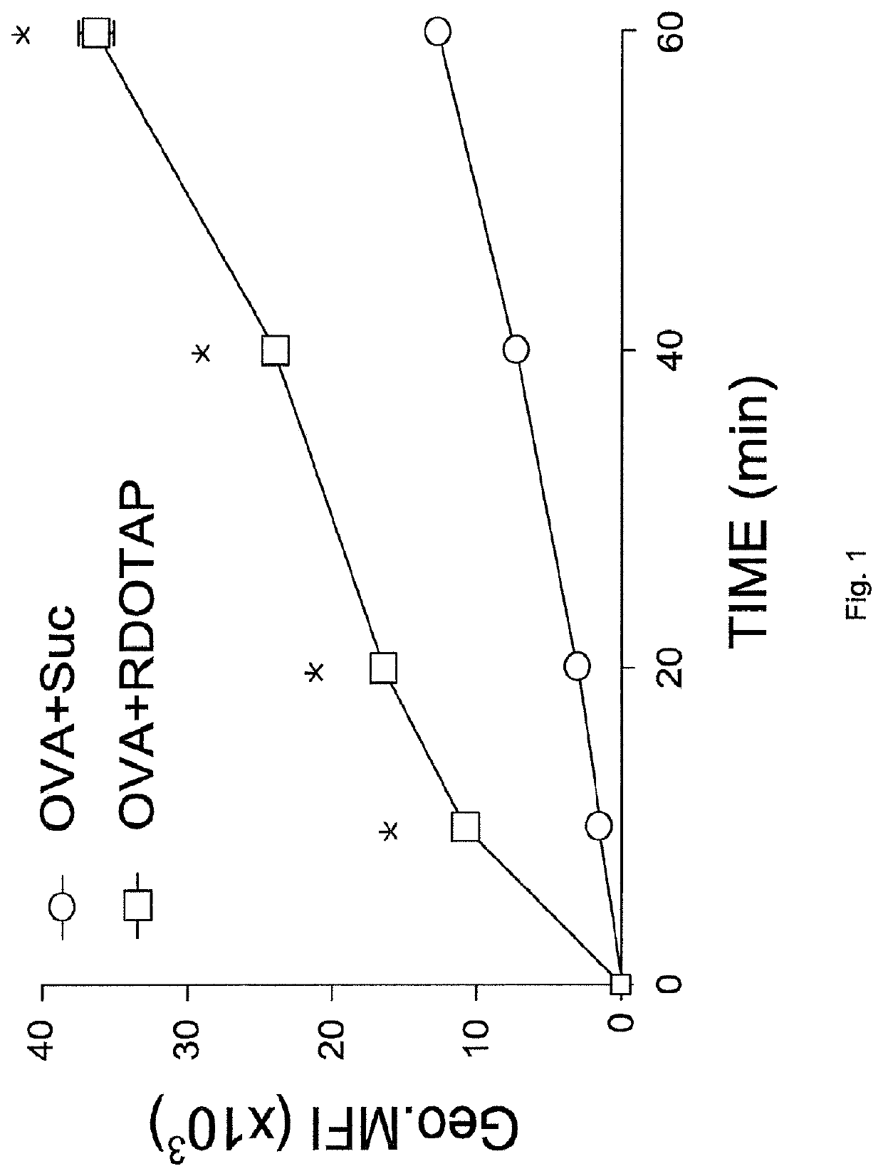 Lipids as synthetic vectors to enhance antigen processing and presentation ex-vivo in dendritic cell therapy