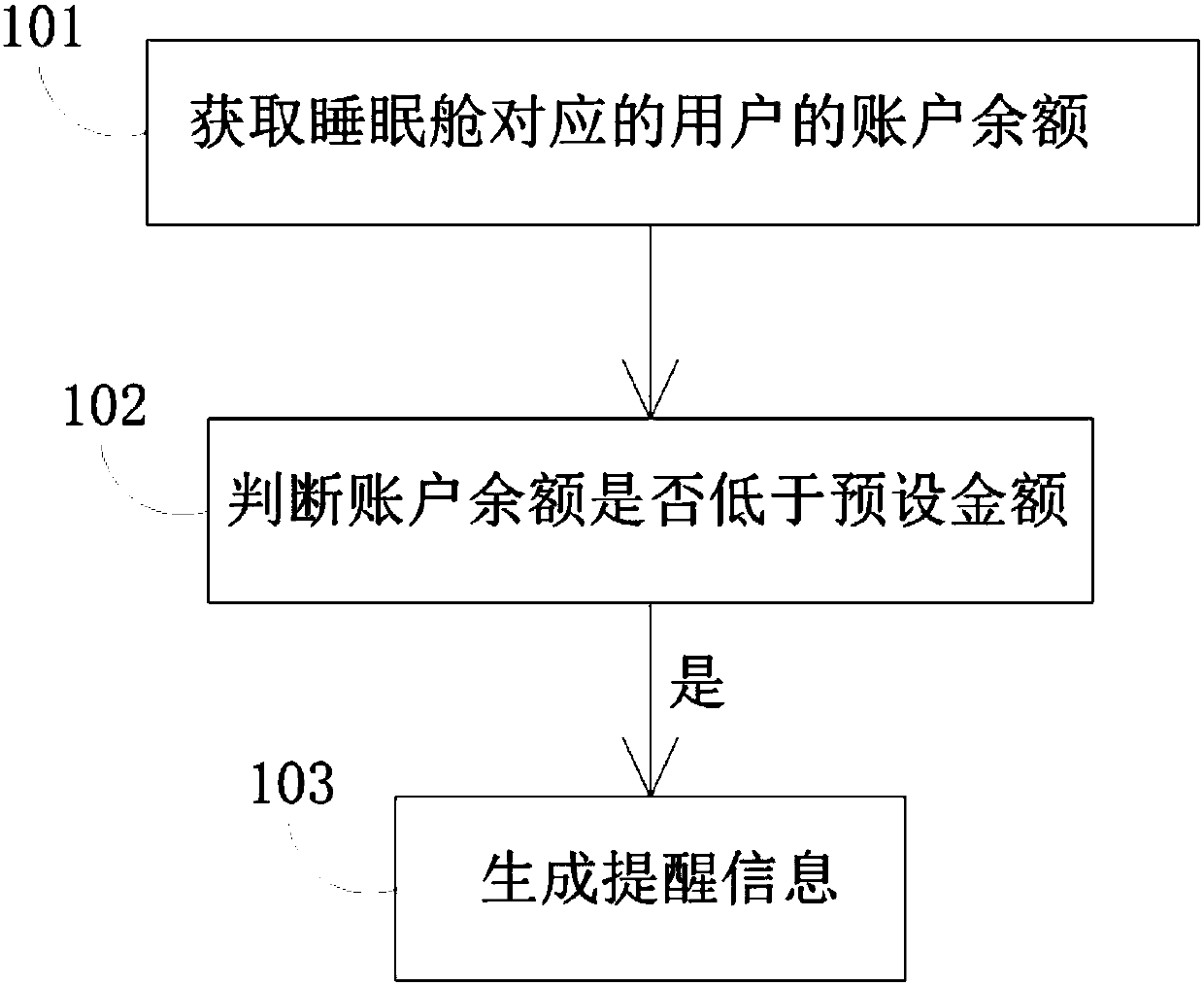 Sleeping capsule payment reminding method and sleeping capsule