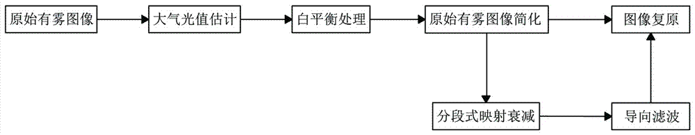 Image defogging method based on dark channel prior