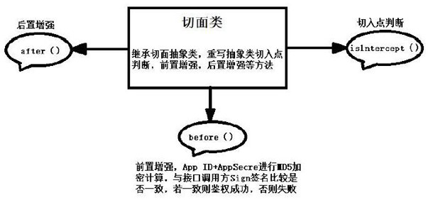 Method and device for realizing authentication of interface calling party in dynamic proxy mode