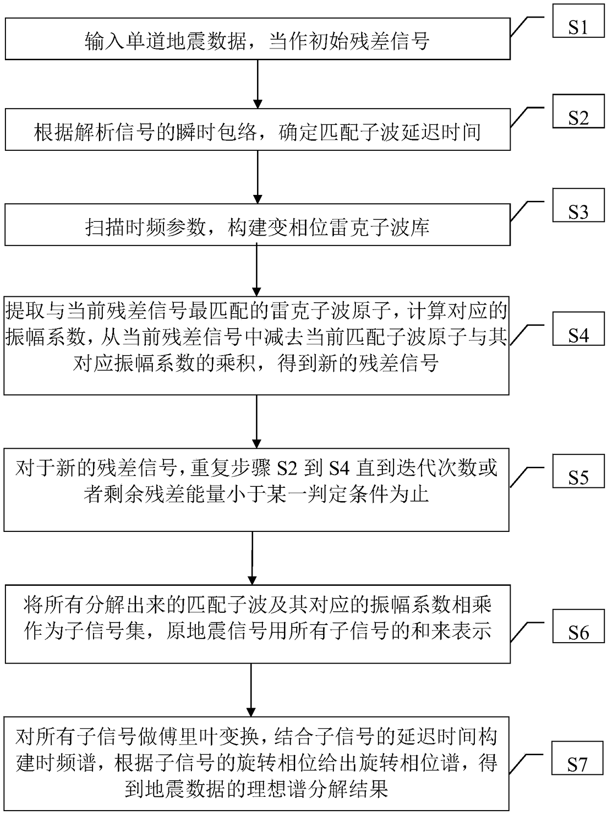 Ideal seismic spectrum decomposition method based on variable phase ricker wavelet matching tracking