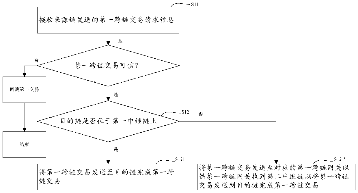 Cross-chain method and system for blockchain transaction, equipment and storage medium