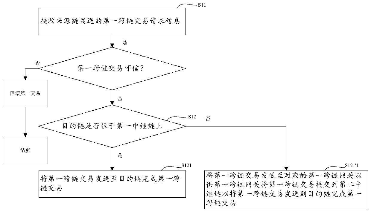 Cross-chain method and system for blockchain transaction, equipment and storage medium