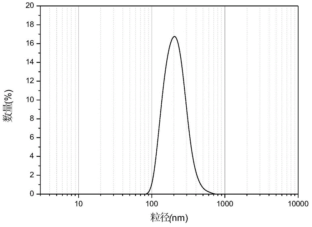 Method for preparing oil-soluble nano-molybdenum disulfide