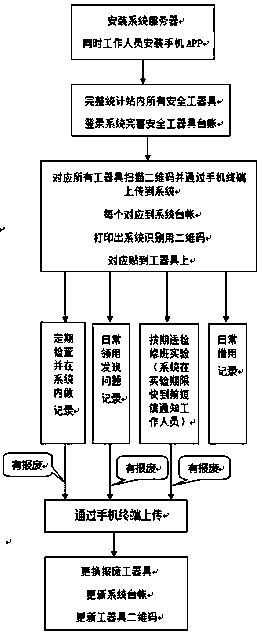 Transformer substation tool intelligent management system and method