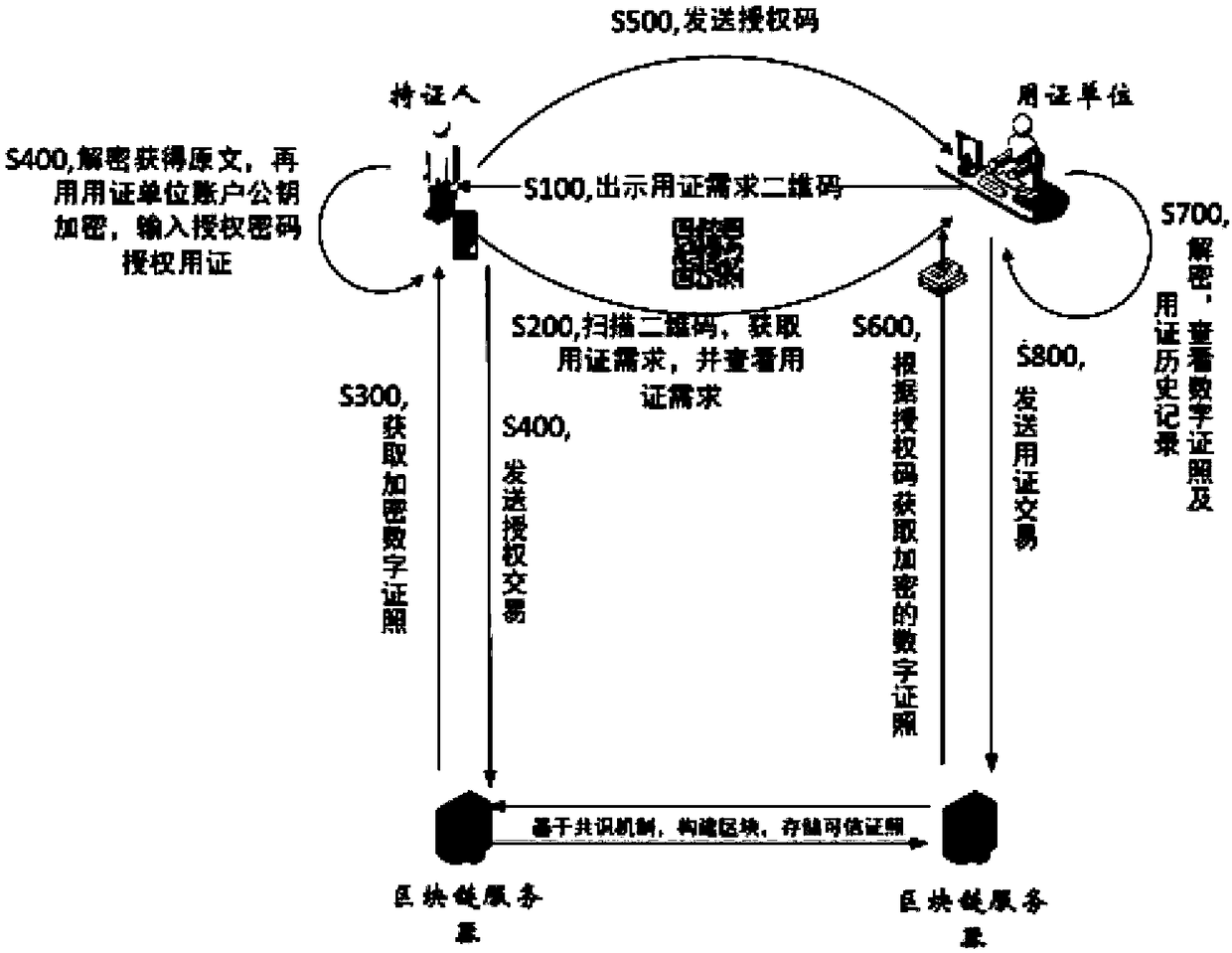 Digital certificate authorization using device based on block chain and use method thereof