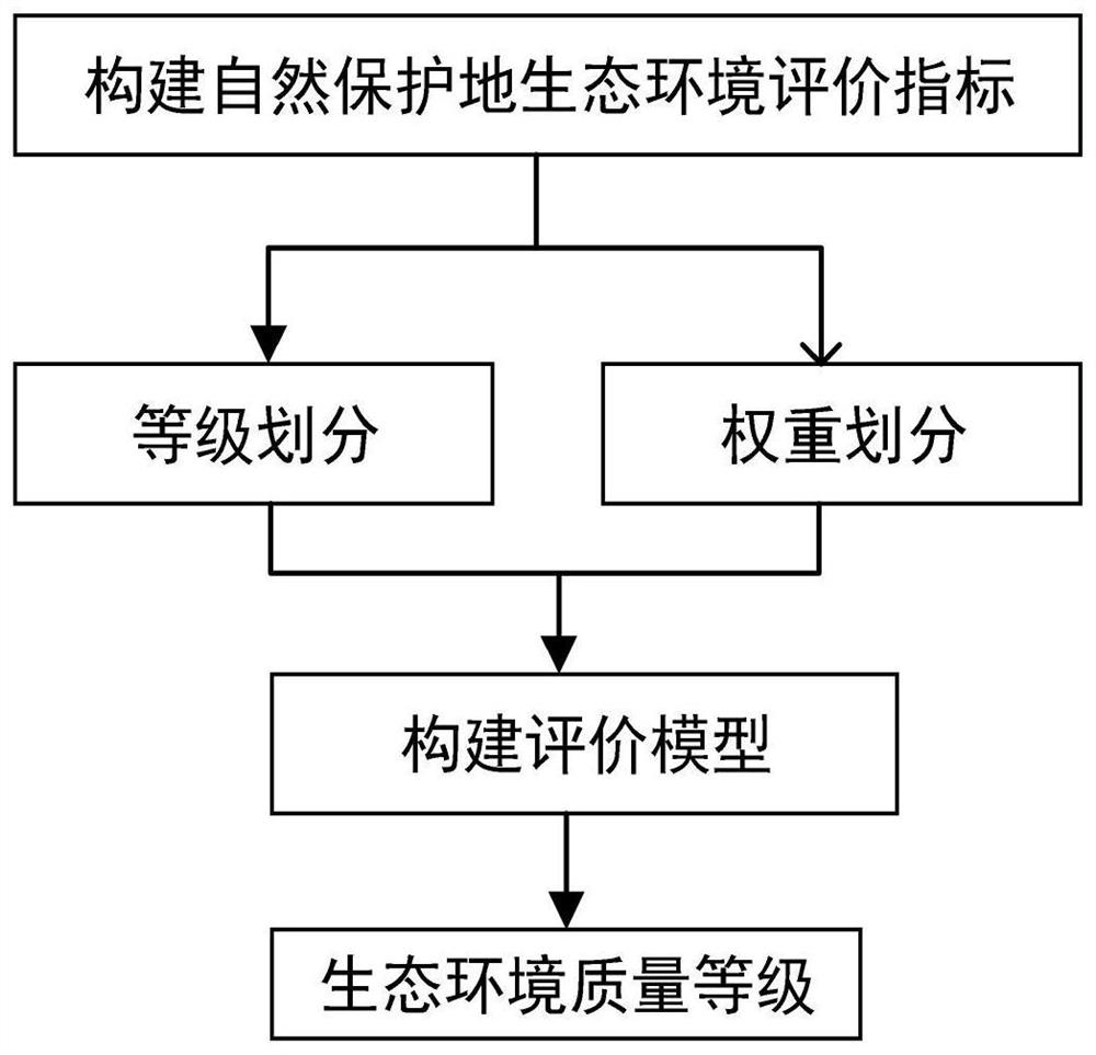 Natural reserve ecological environment evaluation method based on high-resolution remote sensing image