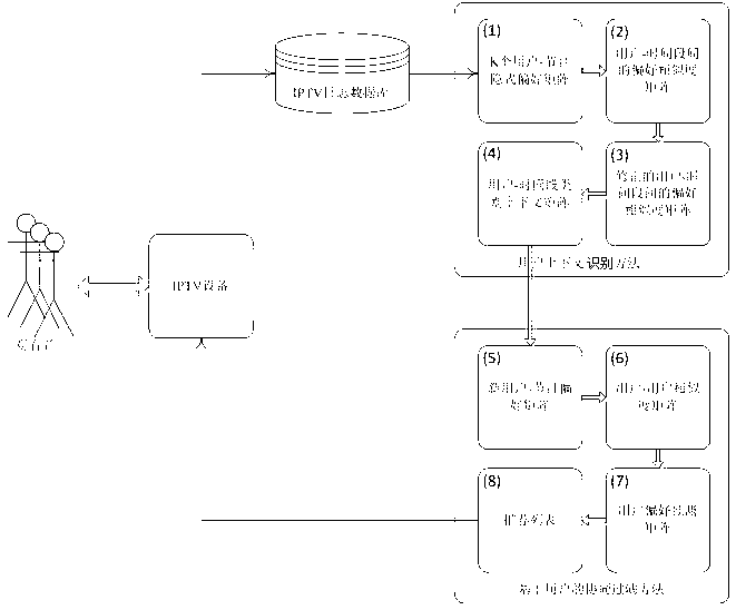 IPTV (internet protocol television) program recommendation method based on context recognition for multiple users