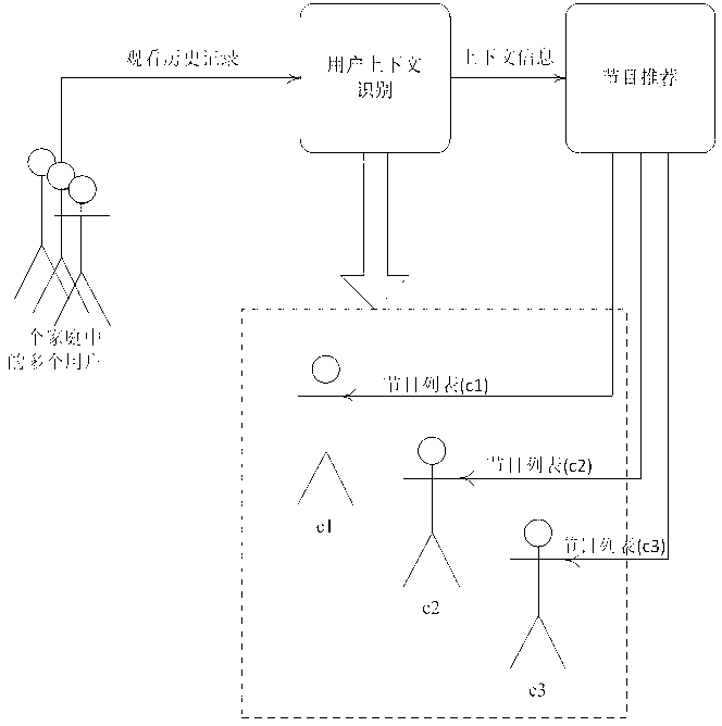 IPTV (internet protocol television) program recommendation method based on context recognition for multiple users