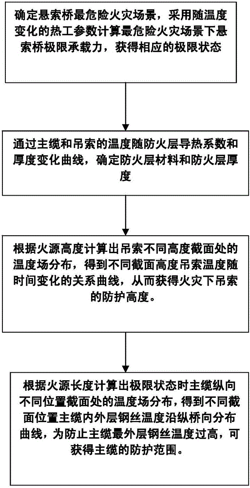 A fire-resistant setting method for automobile combustion in long-span suspension bridges