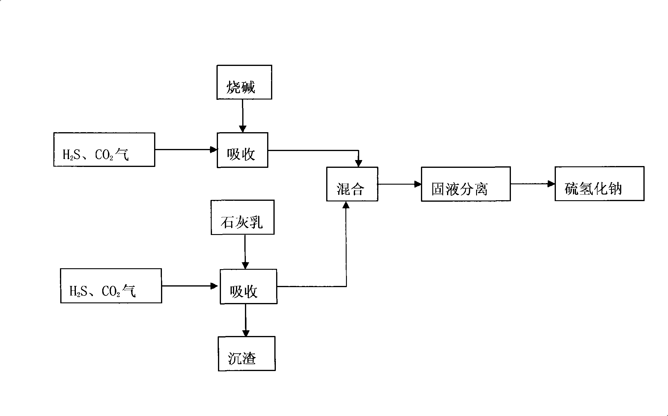 Method for preparing sodium hydrosulfide