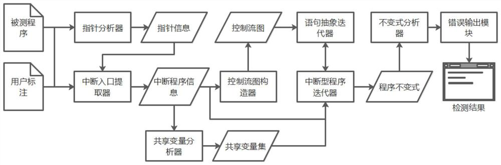 An interrupt-driven program runtime error detection method and system without false negatives