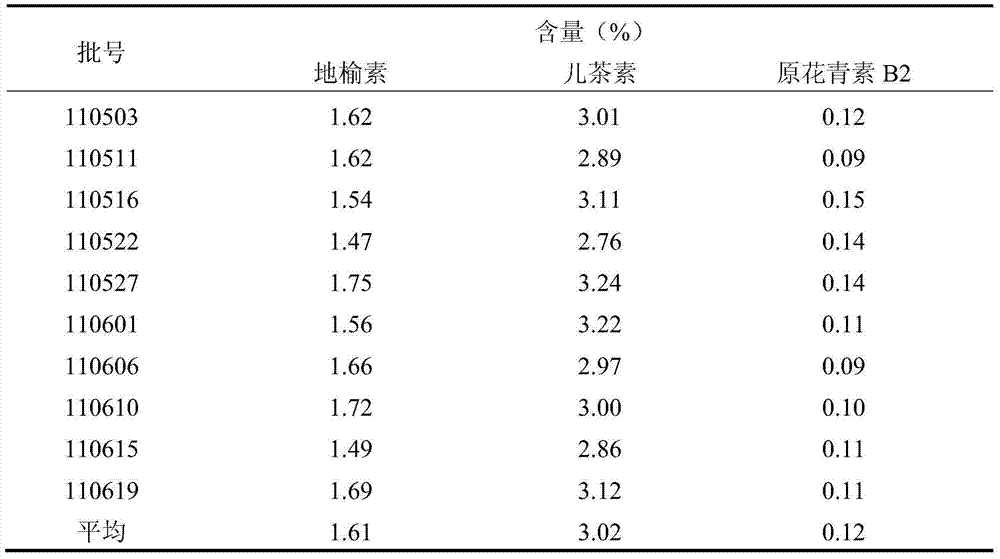 Application of procyanidin B2 in medicaments