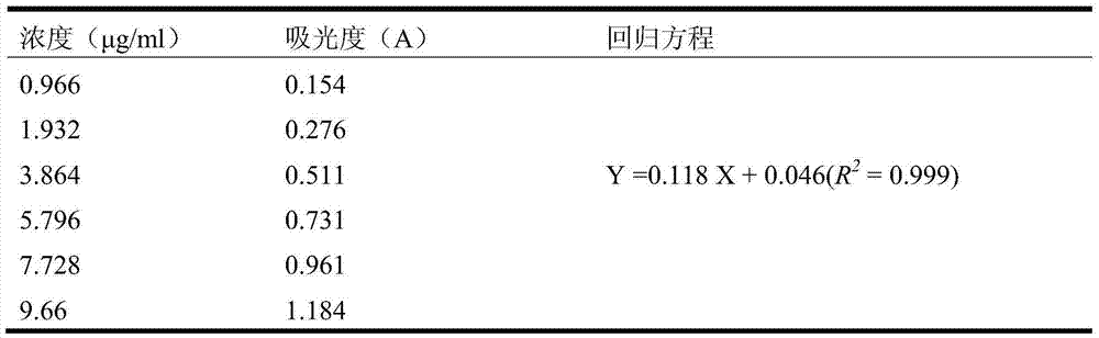 Application of procyanidin B2 in medicaments