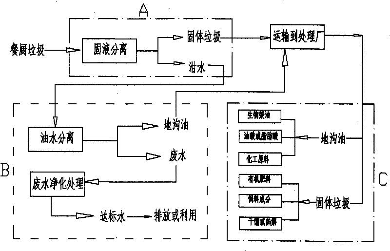 Method for collecting, separating, storing, transporting and reutilizing kitchen waste