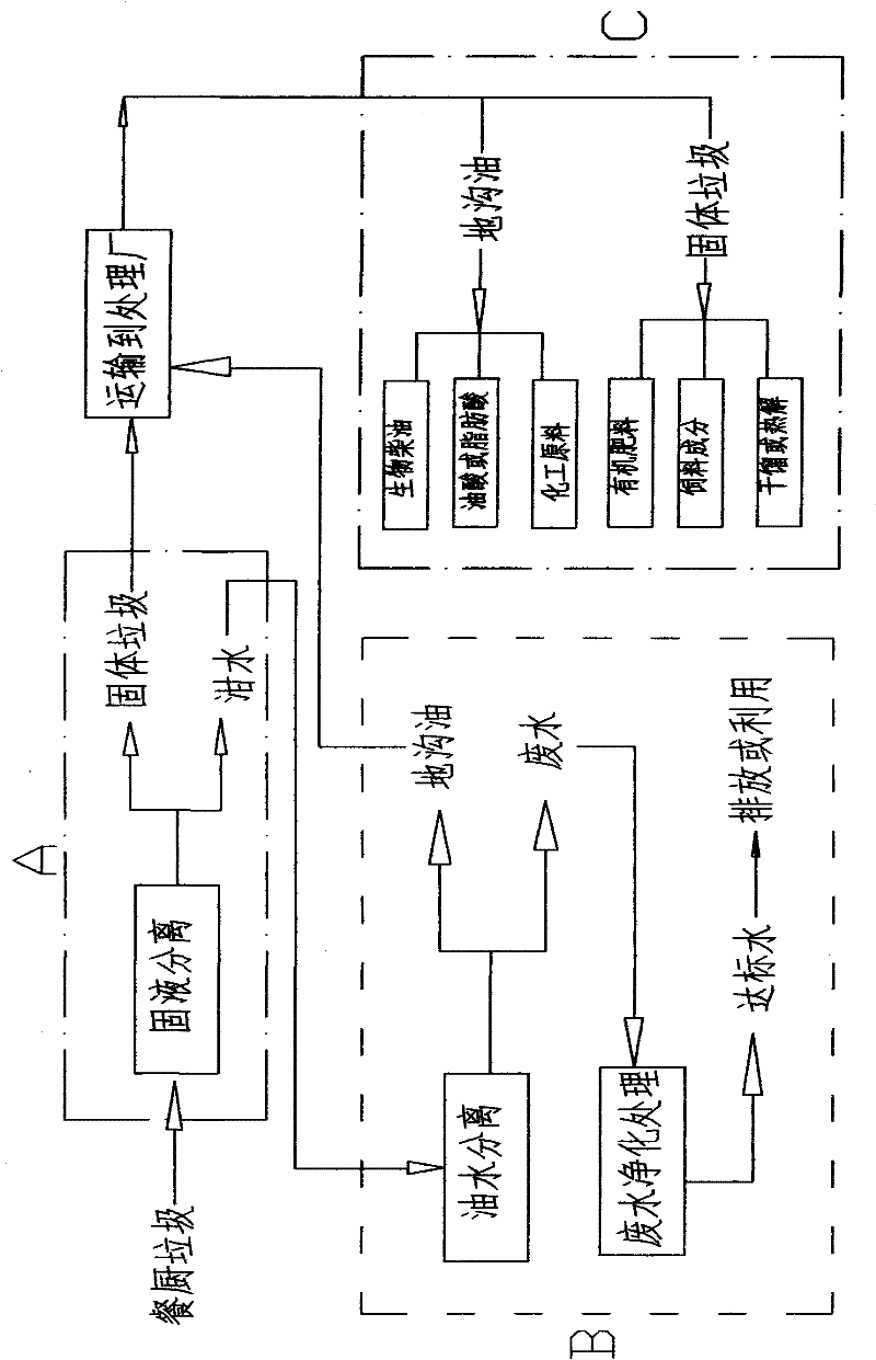 Method for collecting, separating, storing, transporting and reutilizing kitchen waste