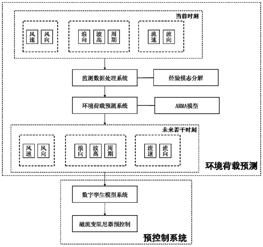 Environmental load prediction method and vibration pre-control system for offshore wind turbine generator